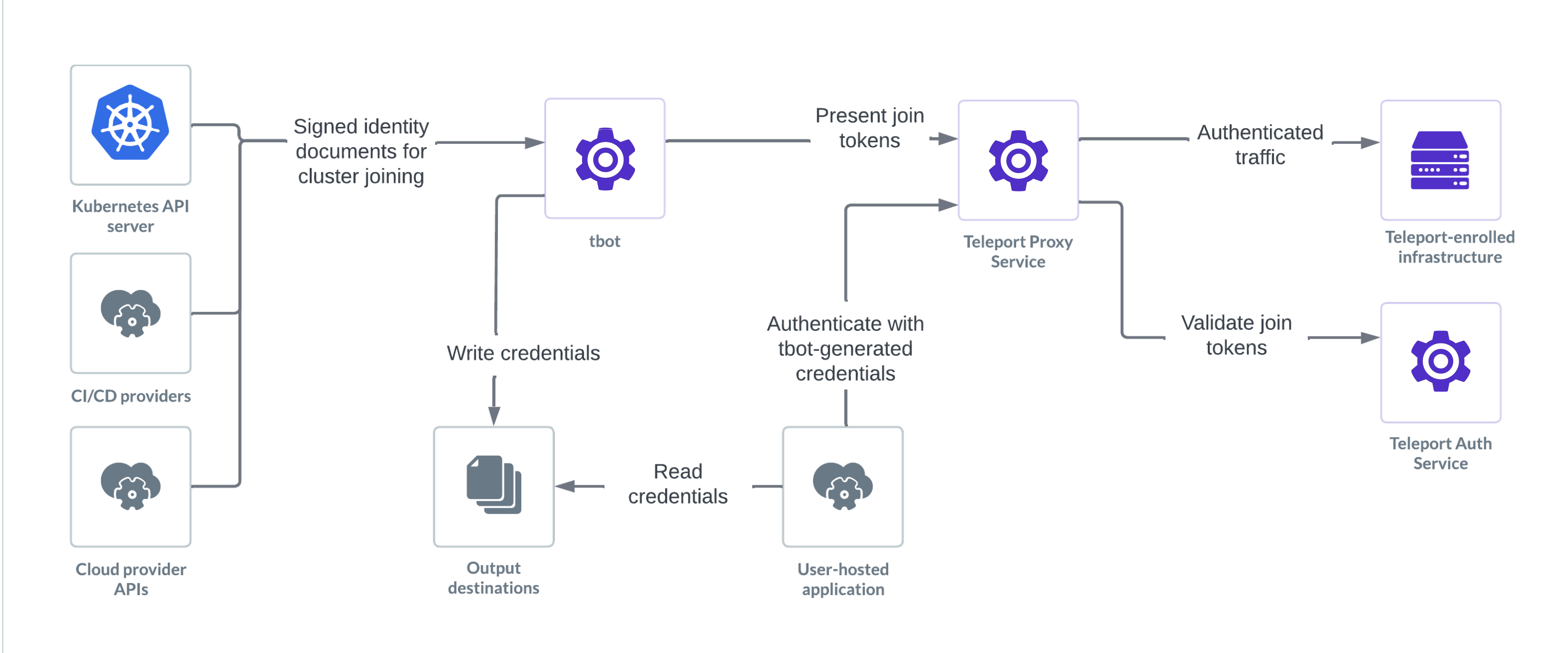 Machine ID architecture